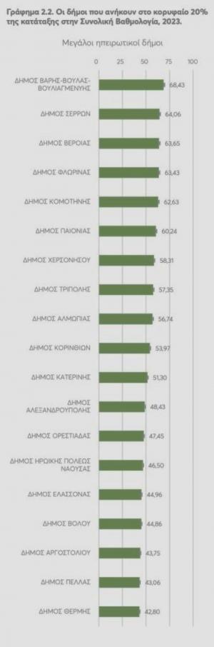 Τρίτη θέση για τον Δήμο Βέροιας στον δείκτη αποτελεσματικότητας